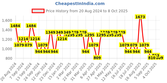 myntra.com SPYKAR Men Checked Casual Shirt spykar Price History Graph from 20 Aug 2024 to 8 Oct 2025