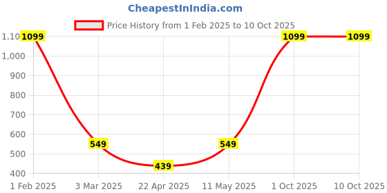myntra.com SPYKAR Men Checked Leather Three Fold Wallet spykar Price History Graph from 1 Feb 2025 to 9 Oct 2025