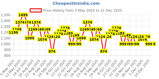 myntra.com SPYKAR Men Checked Spread Collar Slim Fit Casual Shirt spykar Price History Graph from 5 May 2025 to 21 Dec 2025