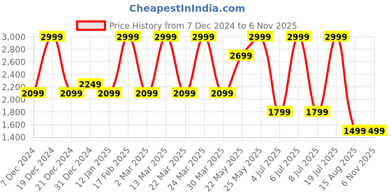myntra.com SPYKAR Men CHICO Relaxed Fit Comfort Fit Mid Rise Stretchable Jeans spykar Price History Graph from 7 Dec 2024 to 3 Nov 2025