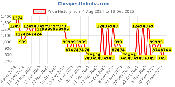 myntra.com SPYKAR Men Classic Slim Fit Floral Printed Cotton Casual Shirt spykar Price History Graph from 4 Aug 2024 to 18 Dec 2025