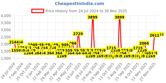 myntra.com SPYKAR Men Clean Look Heavy Fade Cotton Jeans spykar Price History Graph from 24 Jul 2024 to 29 Nov 2025