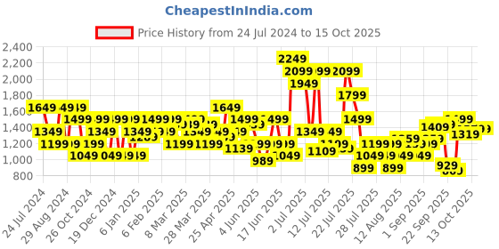 myntra.com SPYKAR Men Clean Look Heavy Fade Mid-Rise Stretchable Jeans spykar Price History Graph from 24 Jul 2024 to 14 Oct 2025