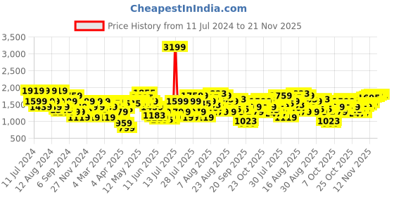 myntra.com SPYKAR Men Clean Look Kano Slim Fit Light Fade Stretchable Jeans spykar Price History Graph from 11 Jul 2024 to 21 Nov 2025