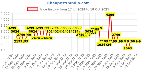 myntra.com SPYKAR Men Clean Look Light Fade Mid Rise Cotton Jeans spykar Price History Graph from 17 Jul 2024 to 17 Oct 2025