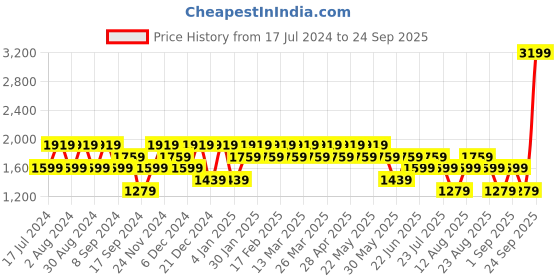 myntra.com SPYKAR Men Clean Look Light Fade Mid Rise Cotton Jeans spykar Price History Graph from 17 Jul 2024 to 24 Sep 2025