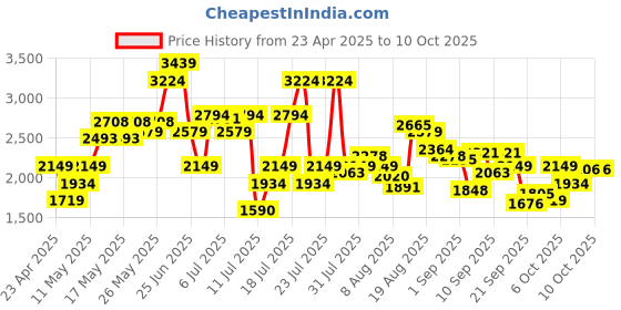 myntra.com SPYKAR Men Clean Look Light Fade Stretchable Jeans spykar Price History Graph from 23 Apr 2025 to 9 Oct 2025