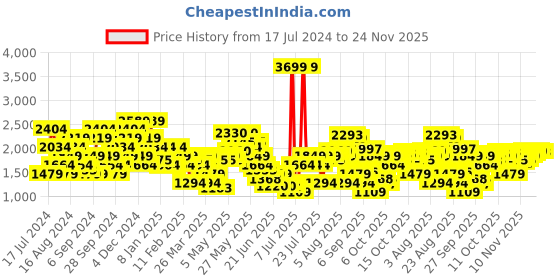 myntra.com SPYKAR Men Clean Look Light Fade Whiskers Cotton Jeans spykar Price History Graph from 17 Jul 2024 to 24 Nov 2025