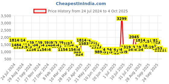 myntra.com SPYKAR Men Clean Look Mid-Rise Cotton Jeans spykar Price History Graph from 24 Jul 2024 to 4 Oct 2025
