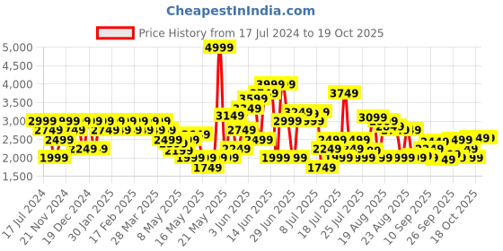 myntra.com SPYKAR Men Clean Look Mid Rise Cotton Jeans spykar Price History Graph from 17 Jul 2024 to 18 Oct 2025