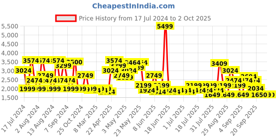 myntra.com SPYKAR Men Clean Look  Mid Rise Heavy Fade Whiskers & Chevrons Cotton Jeans spykar Price History Graph from 17 Jul 2024 to 2 Oct 2025