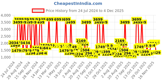 myntra.com SPYKAR Men Clean Look Mid Rise Stretchable Cotton Jeans spykar Price History Graph from 24 Jul 2024 to 4 Dec 2025