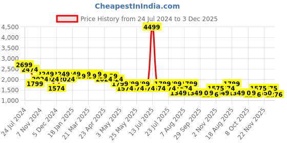 myntra.com SPYKAR Men Clean Look Mid-Rise Whiskers Cotton Jeans spykar Price History Graph from 24 Jul 2024 to 3 Dec 2025