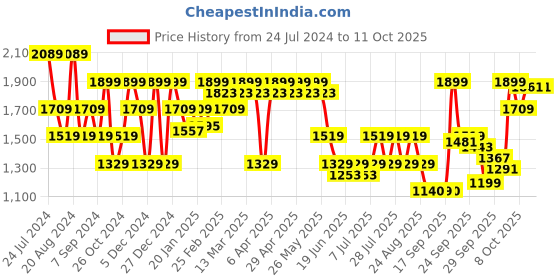 myntra.com SPYKAR Men Clean Look Narrow Light Fade Stretchable Jeans spykar Price History Graph from 24 Jul 2024 to 10 Oct 2025