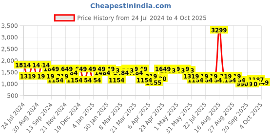 myntra.com SPYKAR Men Clean Look Narrow Light Fade Stretchable Jeans spykar Price History Graph from 24 Jul 2024 to 4 Oct 2025
