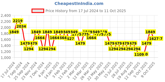 myntra.com SPYKAR Men Clean Look Slim Fit Narrow Light Fade Low-Rise Stretchable Jeans spykar Price History Graph from 17 Jul 2024 to 10 Oct 2025