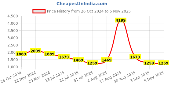 myntra.com SPYKAR Men Clean Look Stretchable Jeans spykar Price History Graph from 26 Oct 2024 to 4 Nov 2025