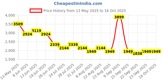 myntra.com SPYKAR Men Clean Look Whiskers and Chevrons Light Fade Slim Fit Jeans spykar Price History Graph from 13 May 2025 to 15 Oct 2025