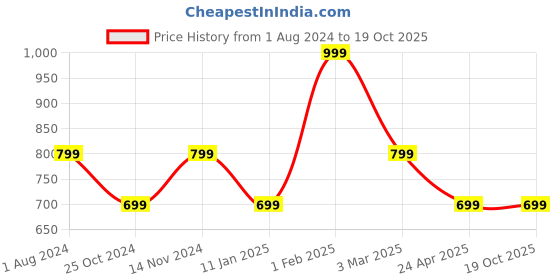 myntra.com SPYKAR Men Clourblocked Baseball Cap spykar Price History Graph from 1 Aug 2024 to 17 Oct 2025