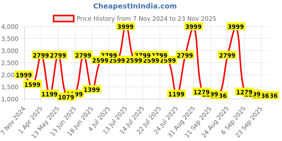 myntra.com SPYKAR Men Colourblocked Comfort Insole Contrast Sole High Top Lace-Ups Sneakers spykar Price History Graph from 7 Nov 2024 to 23 Nov 2025