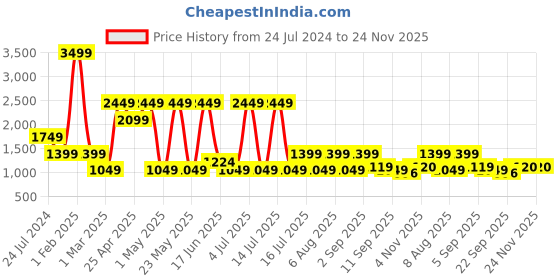 myntra.com SPYKAR Men Colourblocked Lace Up Sneakers spykar Price History Graph from 24 Jul 2024 to 23 Nov 2025