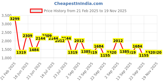 myntra.com SPYKAR Men Colourblocked Lace-Up Sneakers spykar Price History Graph from 21 Feb 2025 to 18 Nov 2025
