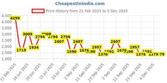 myntra.com SPYKAR Men Colourblocked Lace-Ups Sneakers spykar Price History Graph from 21 Feb 2025 to 5 Dec 2025