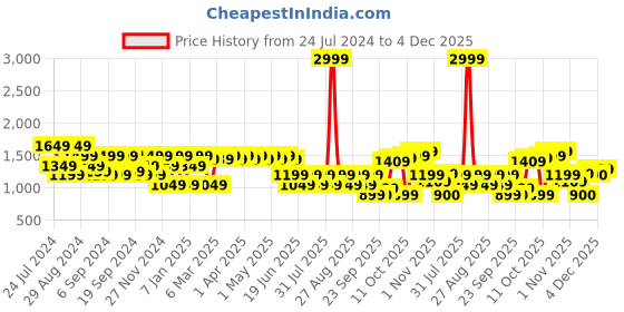 myntra.com SPYKAR Men Colourblocked Mid-Rise Joggers spykar Price History Graph from 24 Jul 2024 to 4 Dec 2025
