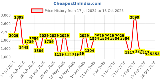 myntra.com SPYKAR Men Colourblocked PU High-Top Sneakers spykar Price History Graph from 17 Jul 2024 to 18 Oct 2025