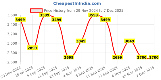 myntra.com SPYKAR Men Colourblocked PU Lace-Ups Sneakers spykar Price History Graph from 29 Nov 2024 to 7 Dec 2025