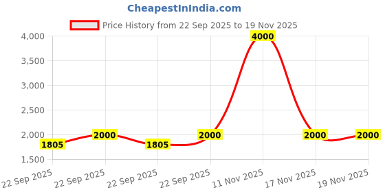 myntra.com SPYKAR Men Colourblocked PU Slip-On Round Toe Sneakers spykar Price History Graph from 22 Sep 2025 to 17 Nov 2025
