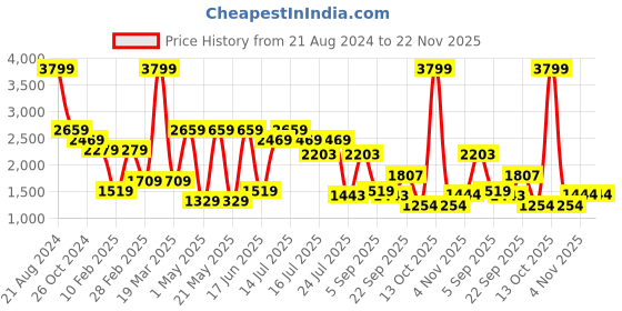 myntra.com SPYKAR Men Colourblocked PU Sneakers spykar Price History Graph from 21 Aug 2024 to 22 Nov 2025