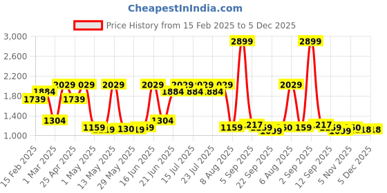 myntra.com SPYKAR Men Colourblocked PU Sneakers spykar Price History Graph from 15 Feb 2025 to 5 Dec 2025