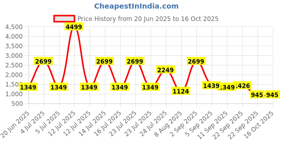 myntra.com SPYKAR Men Colourblocked PU Sneakers spykar Price History Graph from 20 Jun 2025 to 16 Oct 2025