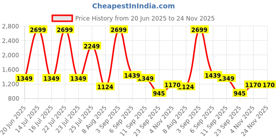 myntra.com SPYKAR Men Colourblocked PU Sneakers spykar Price History Graph from 20 Jun 2025 to 24 Nov 2025