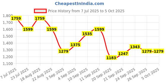 myntra.com SPYKAR Men Colourblocked Pullover spykar Price History Graph from 7 Jul 2025 to 4 Oct 2025