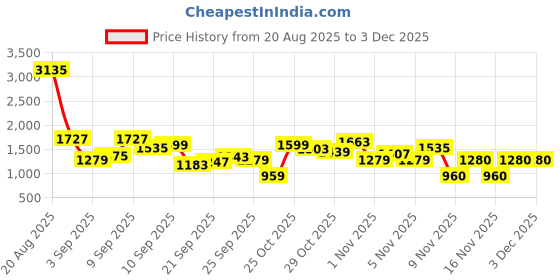 myntra.com SPYKAR Men Colourblocked Pullover spykar Price History Graph from 20 Aug 2025 to 2 Dec 2025