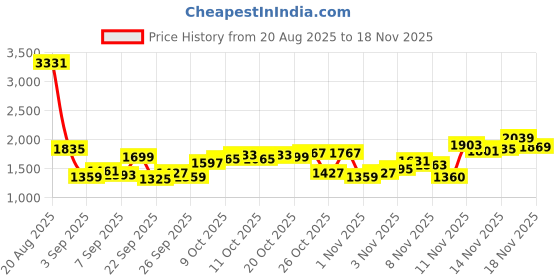 myntra.com SPYKAR Men Colourblocked Pullover spykar Price History Graph from 20 Aug 2025 to 18 Nov 2025