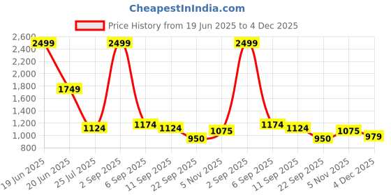 myntra.com SPYKAR Men Colourblocked Round Toe Sneakers spykar Price History Graph from 19 Jun 2025 to 4 Dec 2025