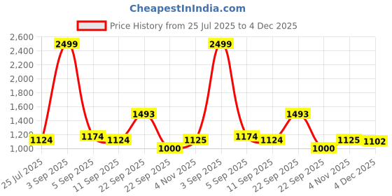 myntra.com SPYKAR Men Colourblocked Sneakers spykar Price History Graph from 25 Jul 2025 to 4 Dec 2025
