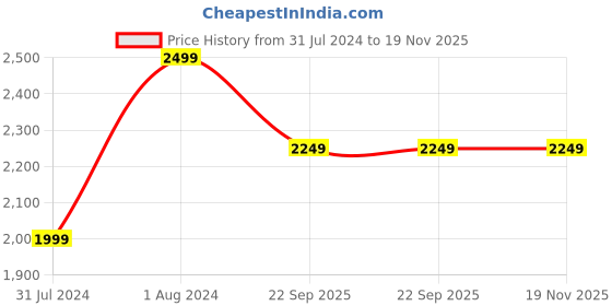 myntra.com SPYKAR Men Colourblocked Suede Sneakers spykar Price History Graph from 31 Jul 2024 to 18 Nov 2025
