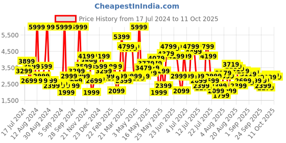 myntra.com SPYKAR Men Comfort Fit High-Rise Light Fade Stretchable Cargo Style Jeans spykar Price History Graph from 17 Jul 2024 to 4 Oct 2025
