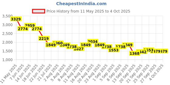 myntra.com SPYKAR Men Comfort Fit Mid Rise Whiskers and Chevrons Cotton Mildly Distressed Jeans spykar Price History Graph from 11 May 2025 to 4 Oct 2025