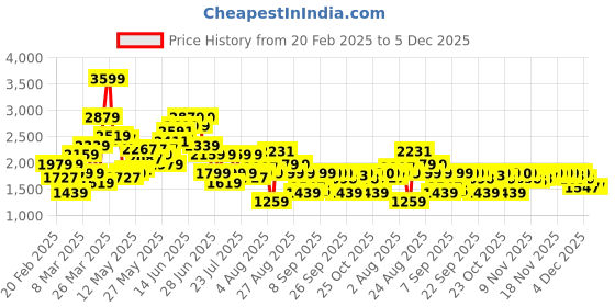 myntra.com SPYKAR Men Comfort Heavy Fade Jeans spykar Price History Graph from 20 Feb 2025 to 4 Dec 2025