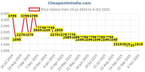 myntra.com SPYKAR Men Comfort Heavy Fade Stretchable Jeans spykar Price History Graph from 24 Jul 2024 to 4 Oct 2025