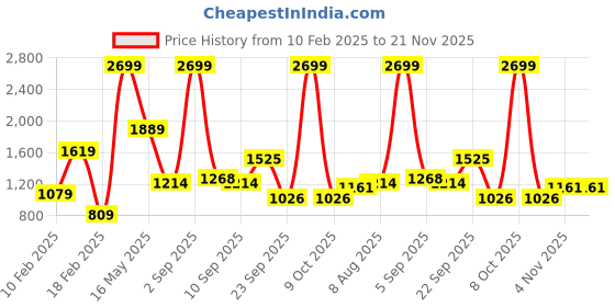 myntra.com SPYKAR Men Comfort Insole Contrast Sole Canvas Lace-Ups Sneakers spykar Price History Graph from 10 Feb 2025 to 21 Nov 2025