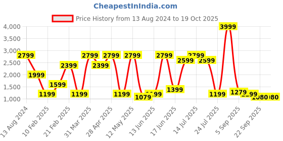 myntra.com SPYKAR Men Comfort Insole Sneakers spykar Price History Graph from 13 Aug 2024 to 17 Oct 2025