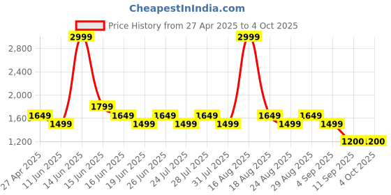 myntra.com SPYKAR Men Comfort Light Fade Jeans spykar Price History Graph from 27 Apr 2025 to 4 Oct 2025