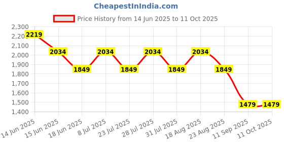 myntra.com SPYKAR Men Comfort Light Fade Jeans spykar Price History Graph from 14 Jun 2025 to 4 Oct 2025