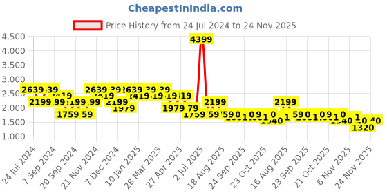 myntra.com SPYKAR Men Comfort Relaxed Fit Light Fade Stretchable Jeans spykar Price History Graph from 24 Jul 2024 to 24 Nov 2025